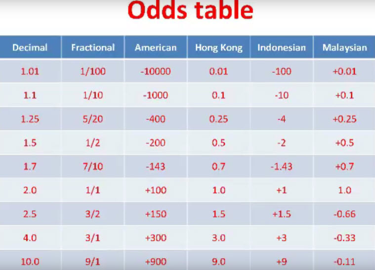 Bảng tỷ lệ ODDS khu vực