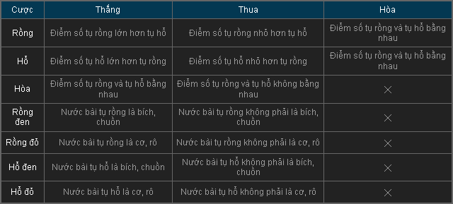 Phân đoán thắng thua chơi rồng hổ