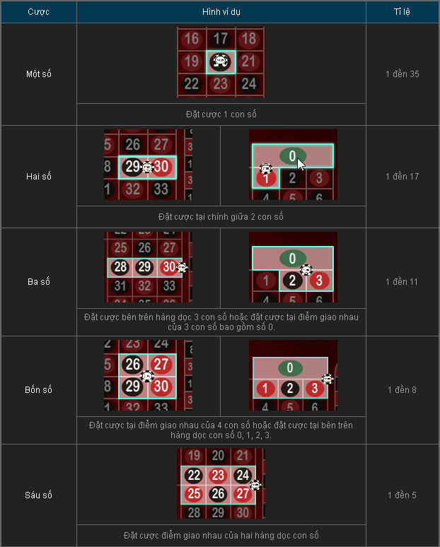 tỉ lệ roulette 1