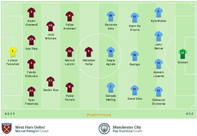 đội hình west ham vs manchester city