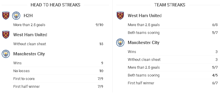 lịch sử đối đầu west ham vs manchester city