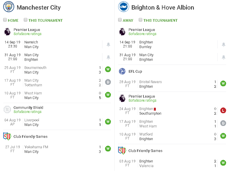 phong độ manchester city vs brighton