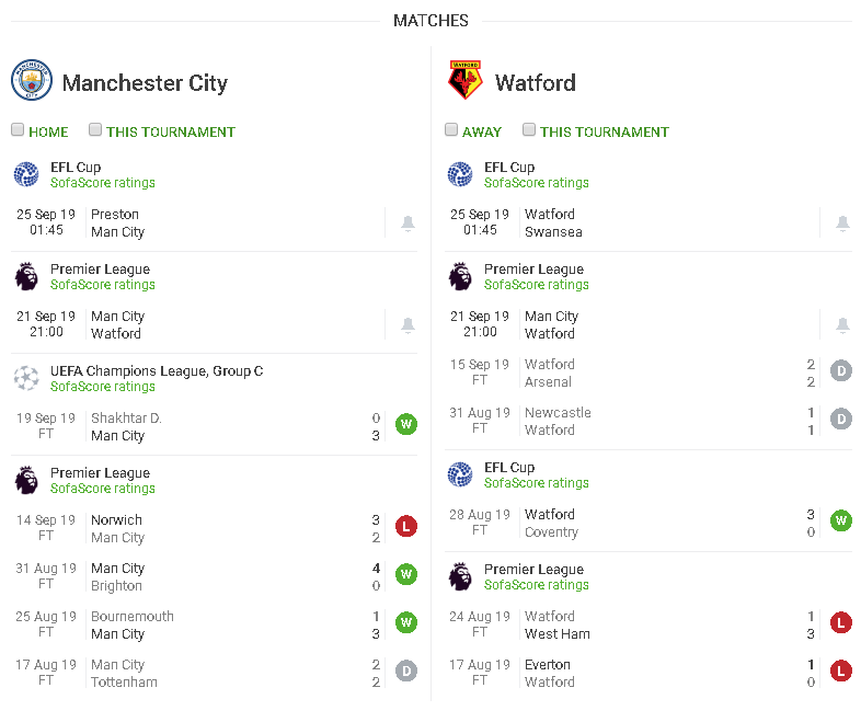 phong độ gần đây Manchester City vs Watford
